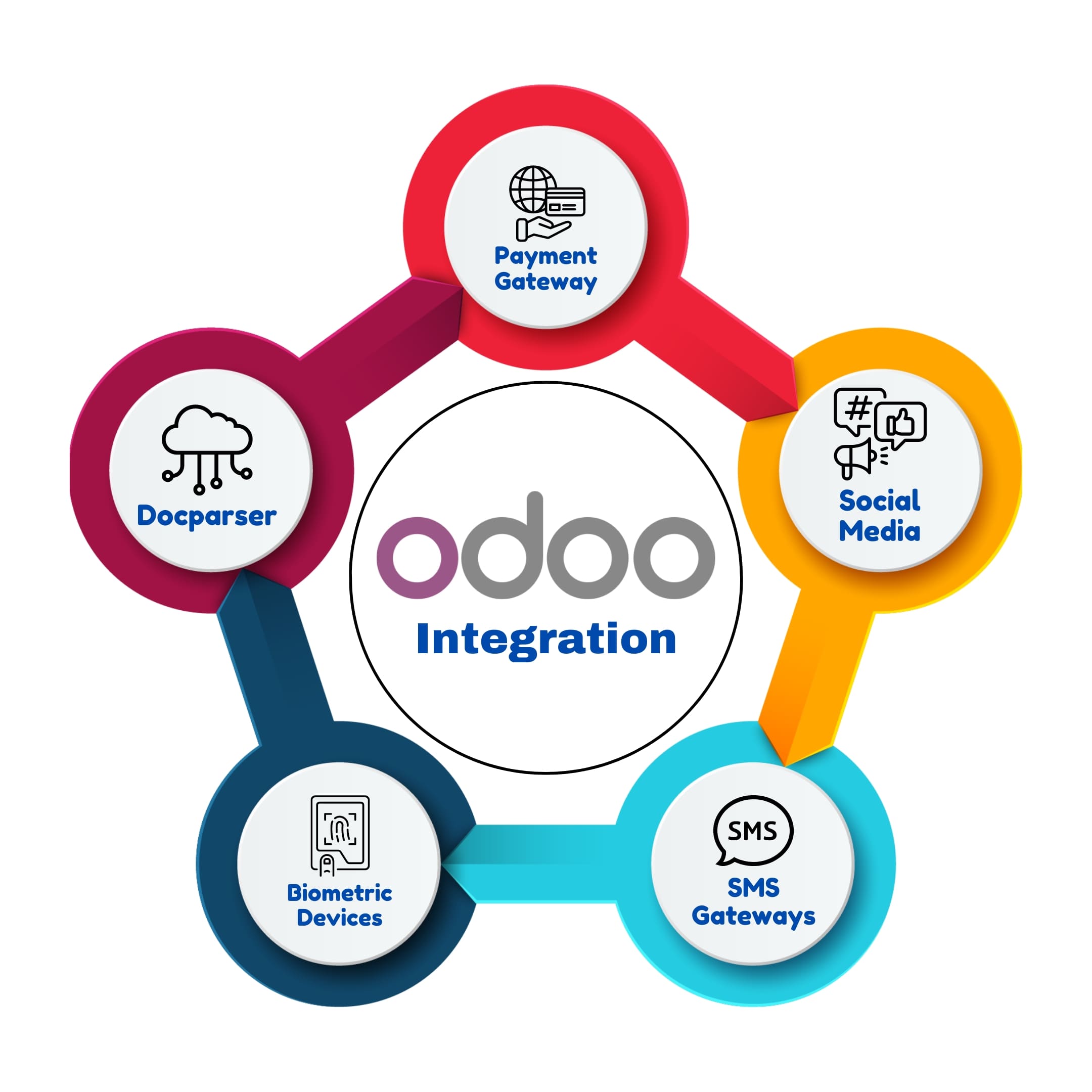 integration odoo