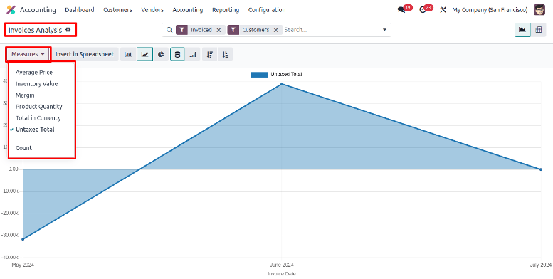 Invoice Analysis Reporting