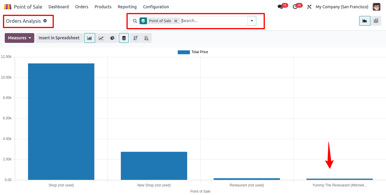 POS Order Analysis