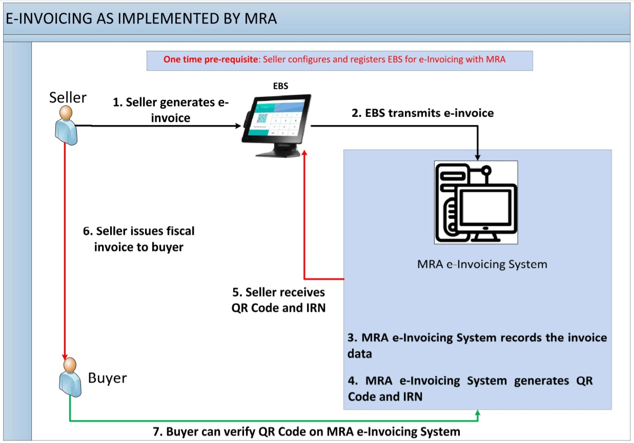 Mauritius' e-invoicing system