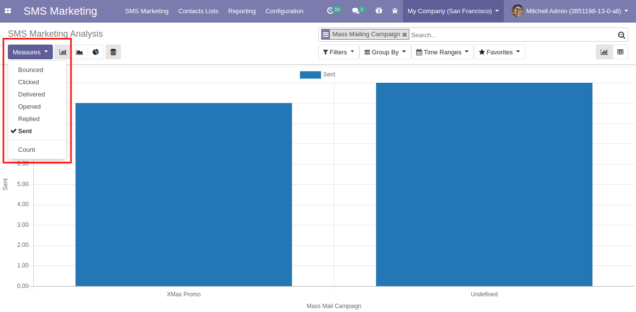 SMS Marketing Analysis 